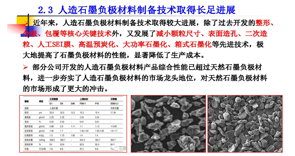 石墨負(fù)極材料的技術(shù)和市場現(xiàn)狀與發(fā)展趨勢